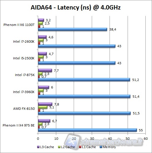 aida_latency