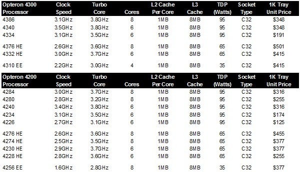 amd opteron 4300 table