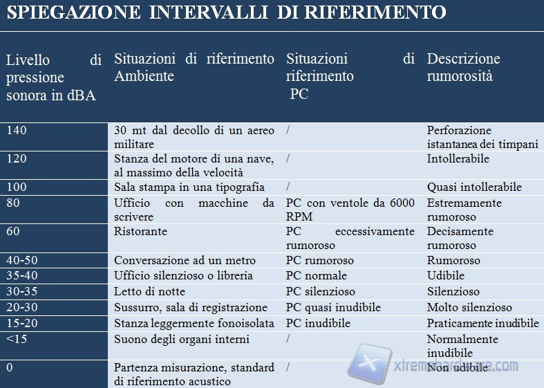 spiegazione intervalli